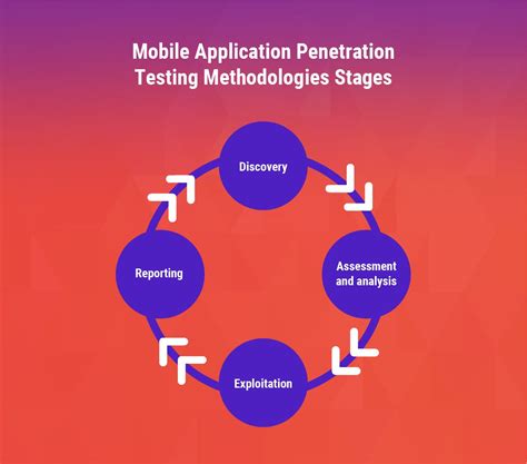 Mobile Application Penetration Testing Methodologies Appknox