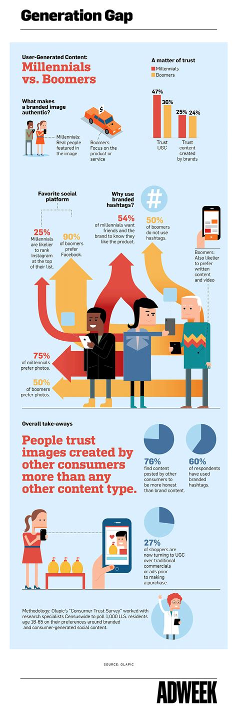 Infographic How Boomers And Millennials Use Ugc Differently