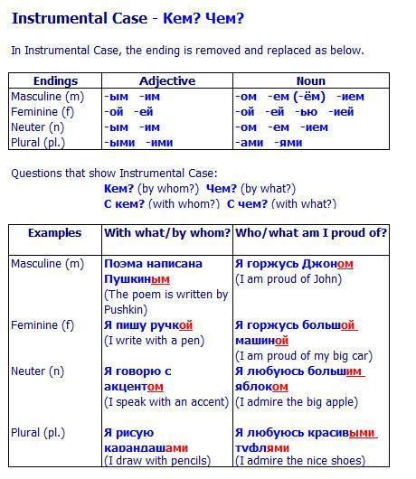 ᐉ 6 Russian Cases In ☀simple Words With Visual Sheets Charts Video