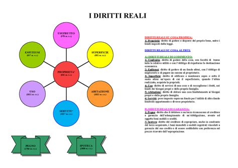 Diagramma Diritti Reali I DIRITTI REALI ENFITEUSI 957 Ss C USO
