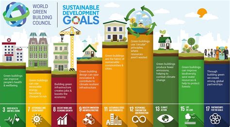 The concept of sustainable development goals( sdg) was first proposed by the united nations conference on sustainable development in rio de janeiro in 2012. Green building: Improving the lives of billions by helping ...
