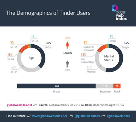 Percent Of Tinder Users Aren T Even Single Wired
