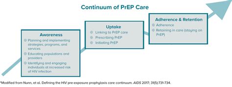 Hiv Pre Exposure Prophylaxis Prep Care System Prevent Effective Interventions Hivaids Cdc