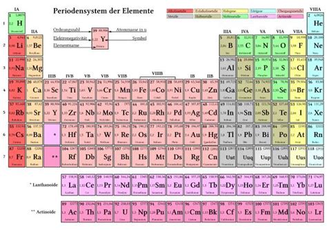 Anorganische chemie fur schuler hauptgruppen des pse. Periodensystem der Elemente: Symbol, Namen, Atommassen und ...