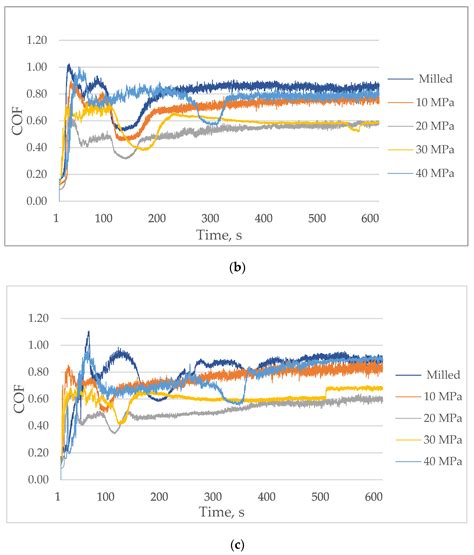 Materials Free Full Text The Effect Of Ball Burnishing On