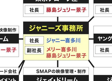 Manage your video collection and share your thoughts. 「同族経営」ジャニーズ事務所×SMAPはニッポン企業に「よく ...
