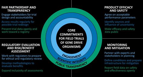 Core Commitments For Field Trials Of Gene Drive Organisms Geneconvene