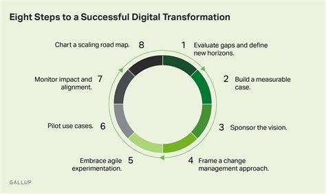 Championing Digital Transformation Start With Steps