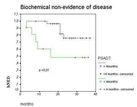 Biochemical Control After Salvage Radiotherapy According To PSADT PSA Download Scientific