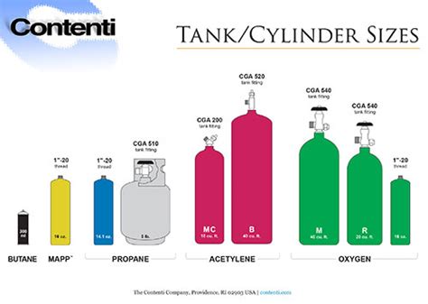 Oxygen Acetylene Tank Sizes Chart