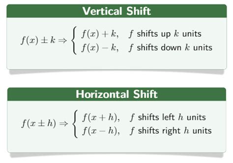 Obtaining A Function By Using Transformations