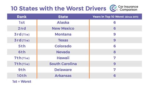 States With The Worst Drivers Study