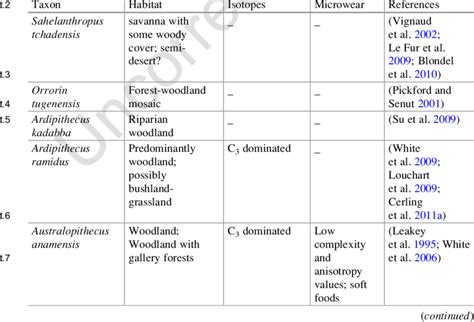 Habitat And Dietary Data For Early Hominin Taxa Download Table