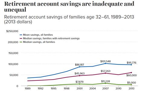 Retirement Savings Mean And Median Retirement Income