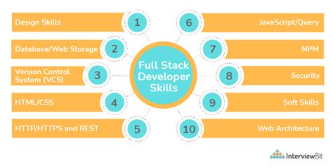 Top Skills To Become A Full Stack Developer 2023 Interviewbit