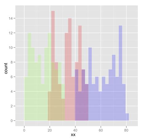 Overlaying Histograms With Ggplot In R