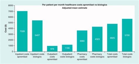Treatment Patterns And Costs Among Biologic Naive Patients Initiating