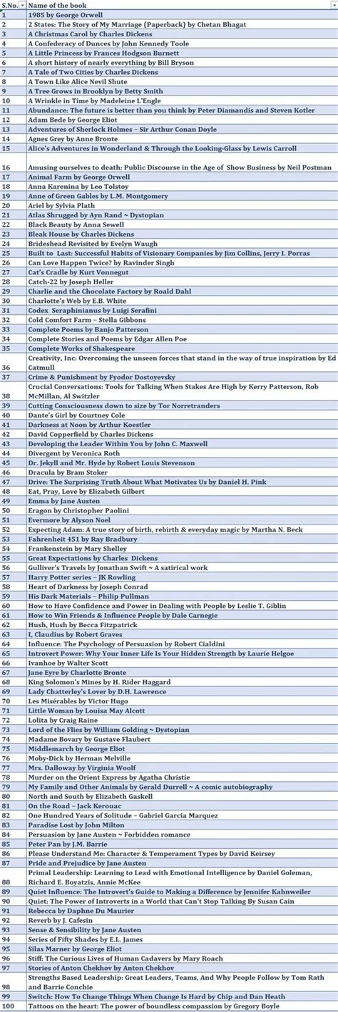 100 best books over 100 years. What are the best lists of the top 100 books to read ...