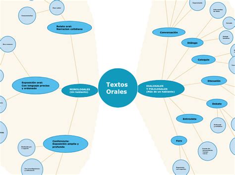 Textos Orales Mind Map