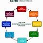 Project Management Process Flow Chart