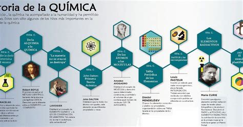 Historia De La Química En Una Línea De Tiempo Lineas De Tiempo Crear