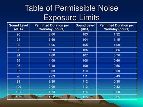 Ppt Osha Occupational Noise Powerpoint Presentation Id225375