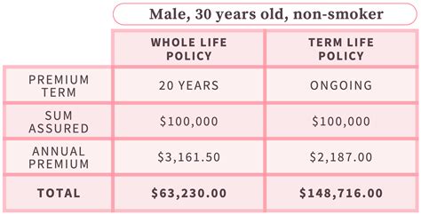 Bundle auto & home/renters to save more. Whole Life Insurance Plans - Which is the Best? | GEN Financial Advisory