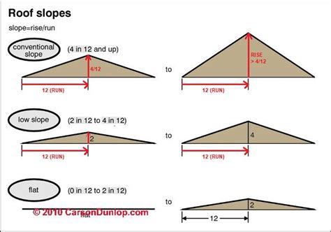 Roof Slope Rise Run Definitions How Are Roof Rise Run Area Or