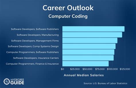 2023 Best Computer Coding Degrees Online