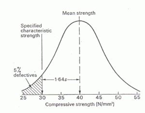 What is characteristic compressive strength? - Quora