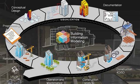 Bim Définition Et Objectif Du Building Information Modeling Ryax