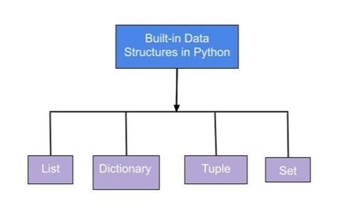 Python Data Structures Built In Tools To Manipulate Data