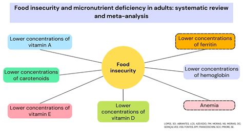 Nutrients Free Full Text Food Insecurity And Micronutrient Deficiency In Adults A