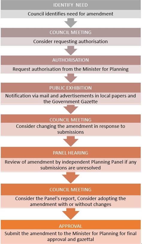 Planning Scheme Amendments Moorabool Shire Council