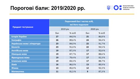 Як проходило зно 2021, скільки учасників не допустили, коли офіційні результати ▷ освіта 24. ЗНО 2020 у цифрах: Як склали іспити українські випускники ...