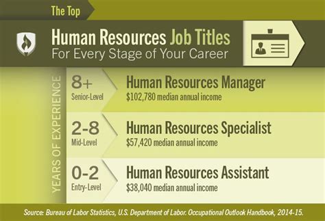 Human Resources Job Titles For Every Stage Of Your Career Human