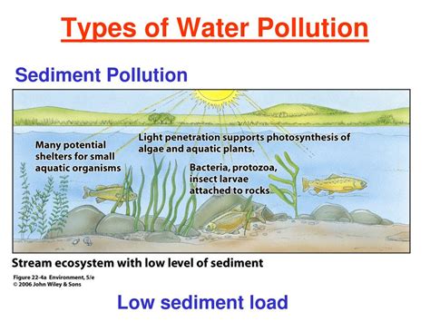 Ppt Water Pollution Powerpoint Presentation Free Download Id83560