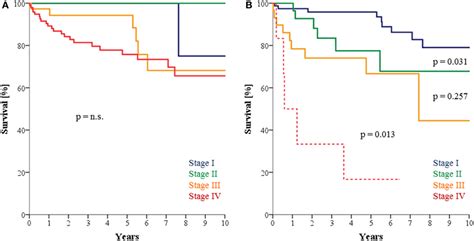 Frontiers Prognostic Impact Of Ajccuicc 8th Edition New Staging