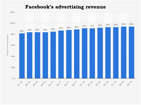 18 Facebook Statistics Every Marketer Should Know In 2020 Trionds