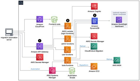 Architecture Overview Cloud Migration Factory On Aws