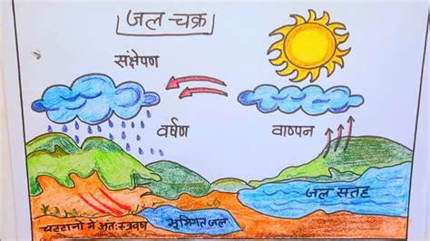 How To Draw Water Cycle Easy And Beautiful Design Talk
