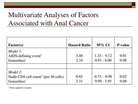Ppt Anal Cancers Among Hiv Infected Persons Haart Is Not Slowing