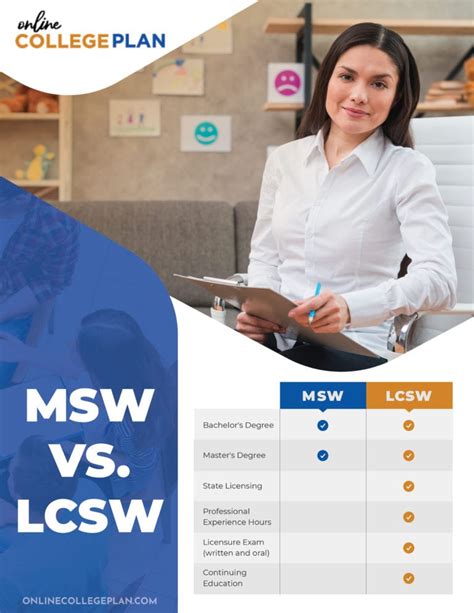 How Do Msw And Lcsw Differ