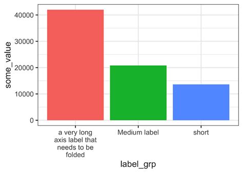 How To Wrap Long Axis Tick Labels Into Multiple Lines In Ggplot2 Data