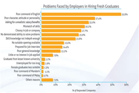 Is malaysia producing the right types of graduates for the right types of jobs? Education and Employment Issues in Malaysia