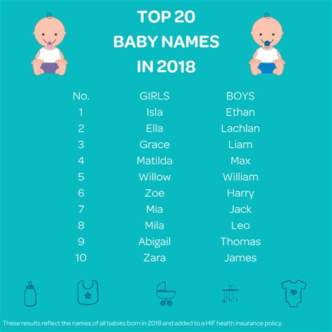 Top 20 Baby Names For 2018