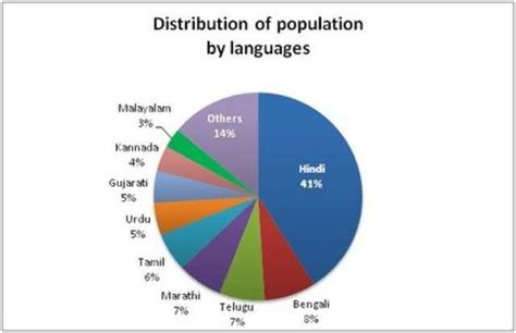 Brahui is a dravidian language, with its roots in india, spoken by. Is Hindi the National Language of India? - Dr. Vidya ...