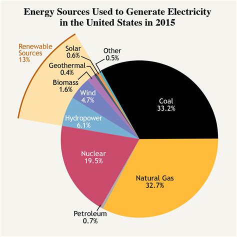 Our Energy Sources, Electricity — The National Academies