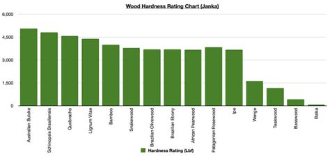 Wood Hardness Chart Woodworkmagcom