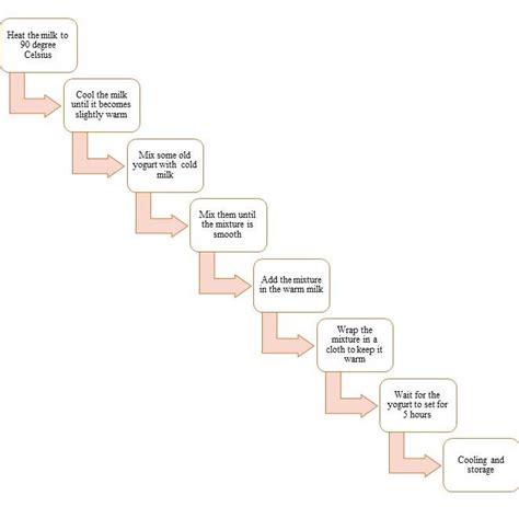 Ielts Process Diagram 2023 How To Write Ielts Task 1 Process Diagram